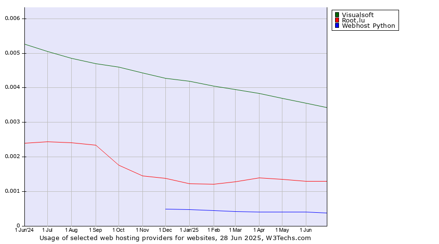 Historical trends in the usage of Visualsoft vs. Root.lu vs. Webhost Python