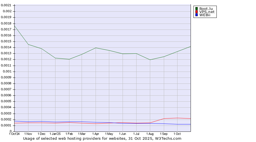 Historical trends in the usage of Root.lu vs. VPS.net vs. WEBii