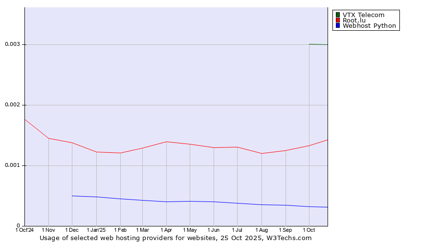 Historical trends in the usage of VTX Telecom vs. Root.lu vs. Webhost Python