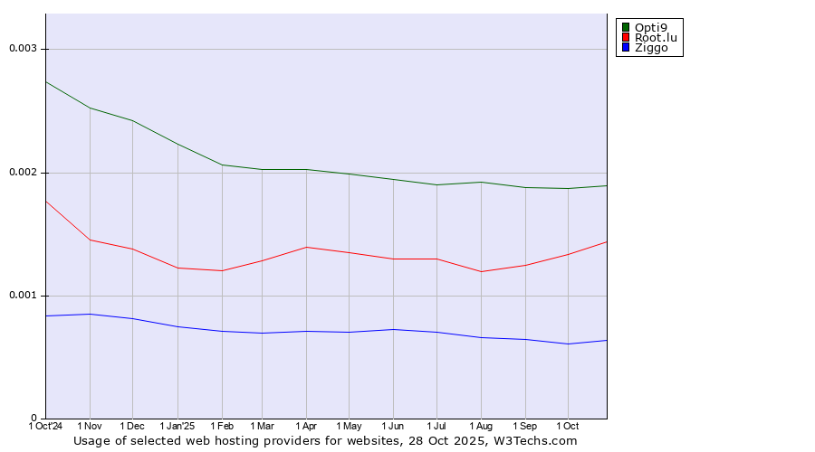 Historical trends in the usage of Opti9 vs. Root.lu vs. Ziggo