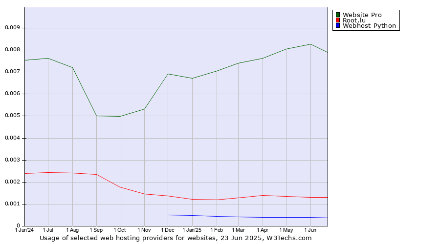 Historical trends in the usage of Website Pro vs. Root.lu vs. Webhost Python