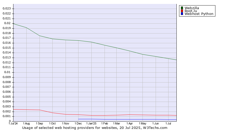 Historical trends in the usage of Webzilla vs. Root.lu vs. Webhost Python