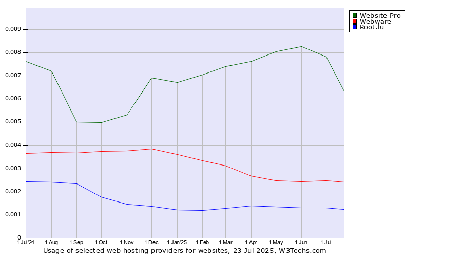 Historical trends in the usage of Website Pro vs. Webware vs. Root.lu