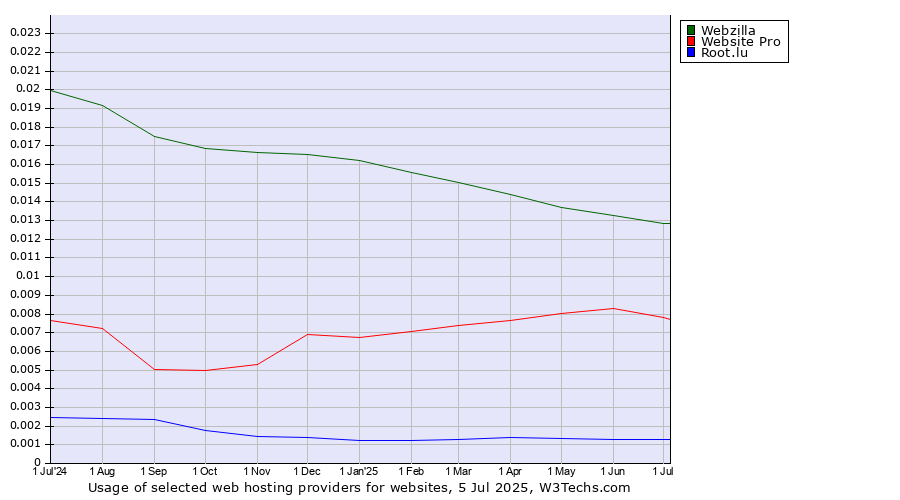 Historical trends in the usage of Webzilla vs. Website Pro vs. Root.lu