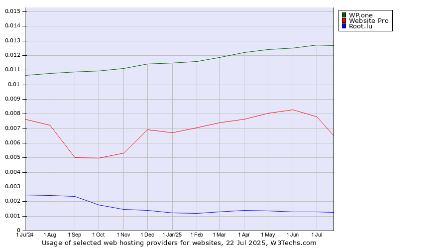Historical trends in the usage of WP.one vs. Website Pro vs. Root.lu