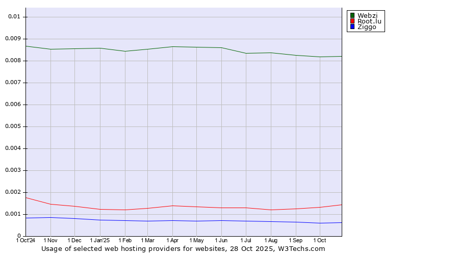 Historical trends in the usage of Webzi vs. Root.lu vs. Ziggo