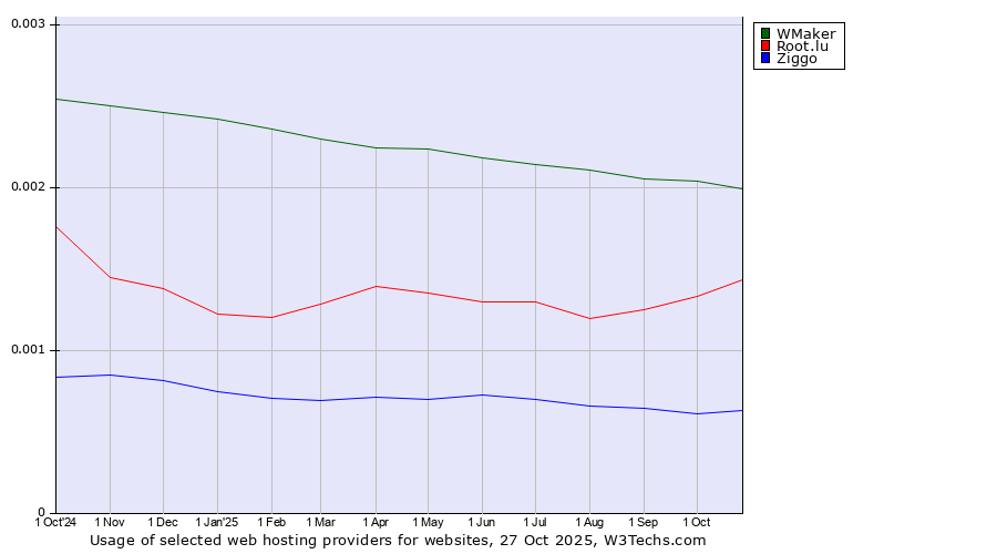 Historical trends in the usage of WMaker vs. Root.lu vs. Ziggo