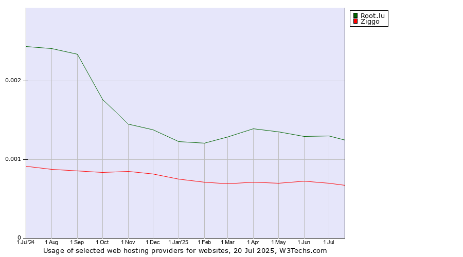 Historical trends in the usage of Root.lu vs. Ziggo