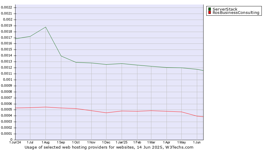 Historical trends in the usage of ServerStack vs. RosBusinessConsulting
