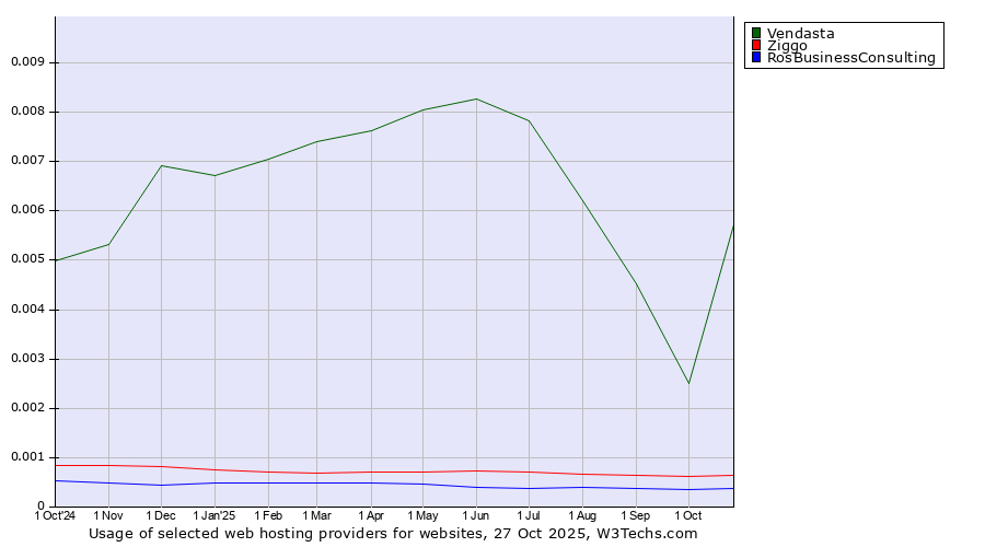 Historical trends in the usage of Vendasta vs. Ziggo vs. RosBusinessConsulting