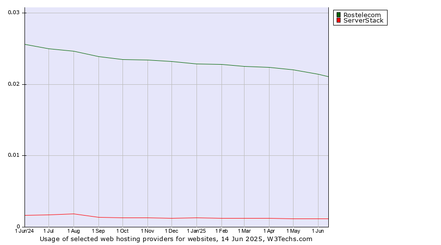 Historical trends in the usage of Rostelecom vs. ServerStack