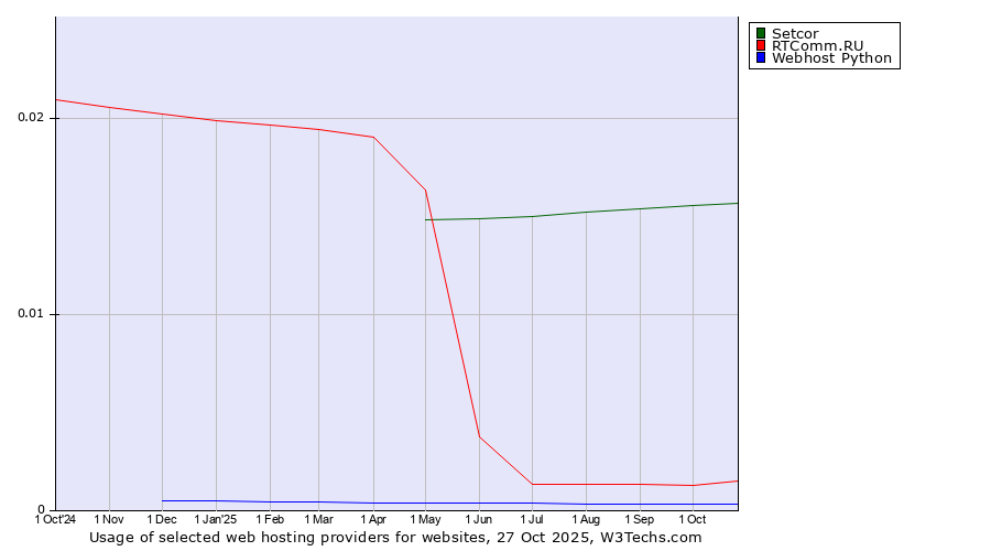 Historical trends in the usage of Setcor vs. RTComm.RU vs. Webhost Python