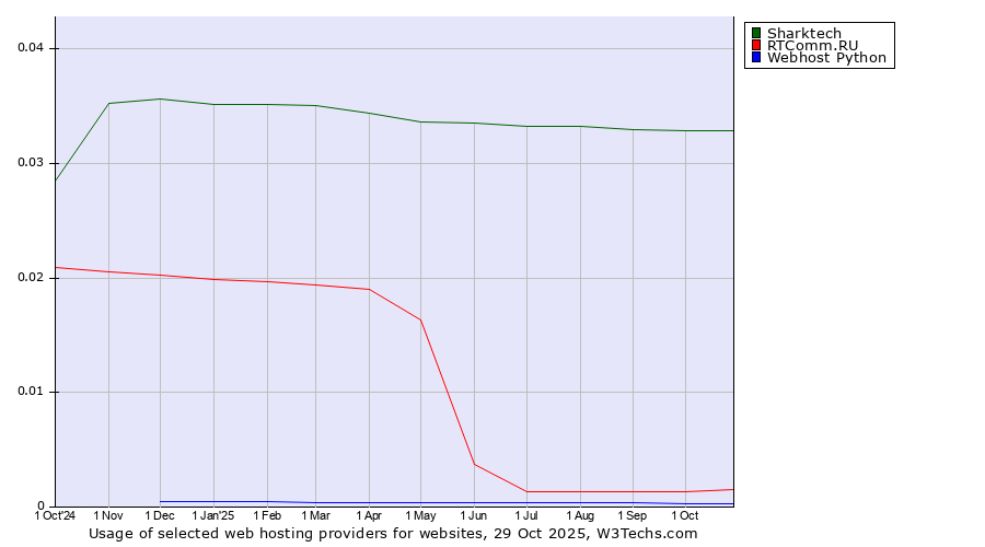 Historical trends in the usage of Sharktech vs. RTComm.RU vs. Webhost Python