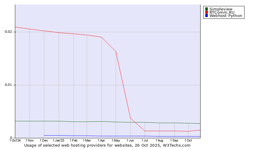 Historical trends in the usage of Simpleview vs. RTComm.RU vs. Webhost Python