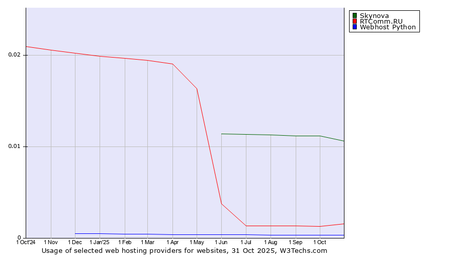 Historical trends in the usage of Skynova vs. RTComm.RU vs. Webhost Python
