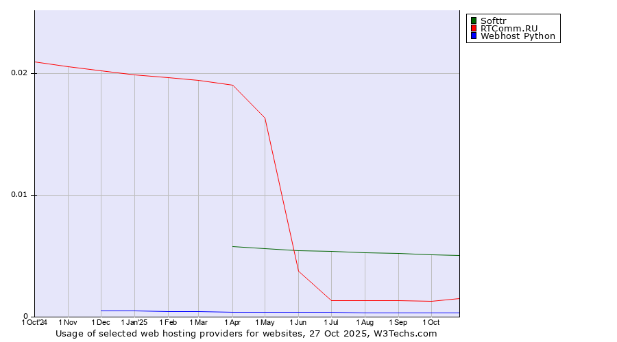 Historical trends in the usage of Softtr vs. RTComm.RU vs. Webhost Python