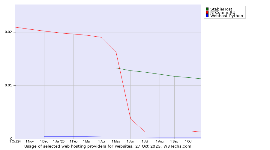 Historical trends in the usage of StableHost vs. RTComm.RU vs. Webhost Python