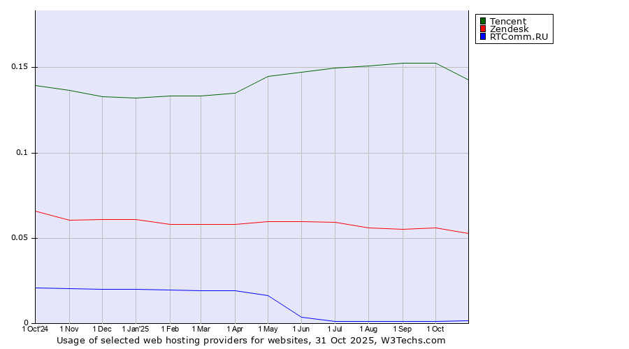 Historical trends in the usage of Tencent vs. Zendesk vs. RTComm.RU