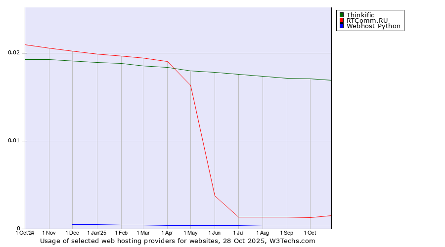 Historical trends in the usage of Thinkific vs. RTComm.RU vs. Webhost Python