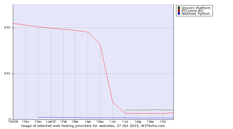 Historical trends in the usage of Unicorn Platform vs. RTComm.RU vs. Webhost Python