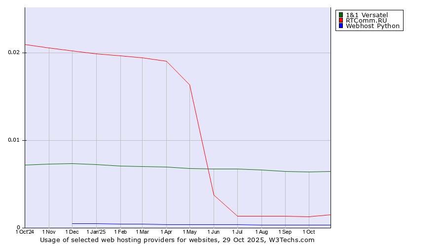 Historical trends in the usage of 1&1 Versatel vs. RTComm.RU vs. Webhost Python