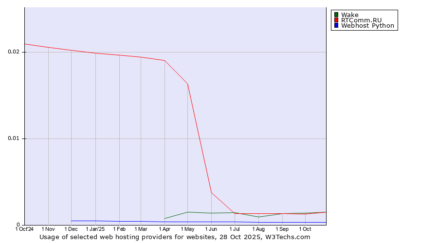 Historical trends in the usage of RTComm.RU vs. Wake vs. Webhost Python