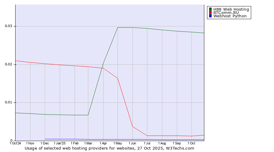 Historical trends in the usage of H88 Web Hosting vs. RTComm.RU vs. Webhost Python