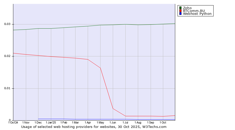 Historical trends in the usage of Zoho vs. RTComm.RU vs. Webhost Python
