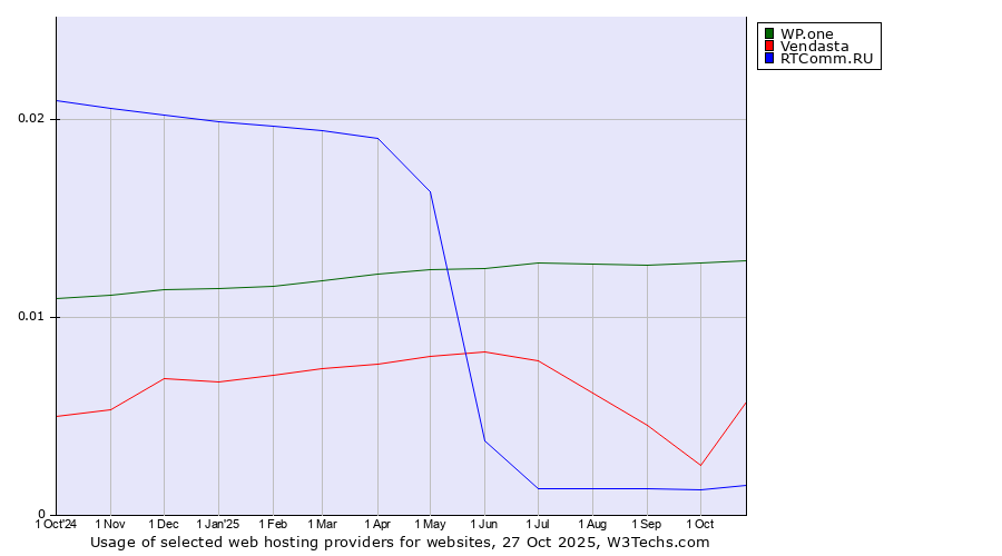 Historical trends in the usage of WP.one vs. Vendasta vs. RTComm.RU