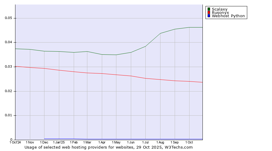 Historical trends in the usage of Scalaxy vs. Rusonyx vs. Webhost Python