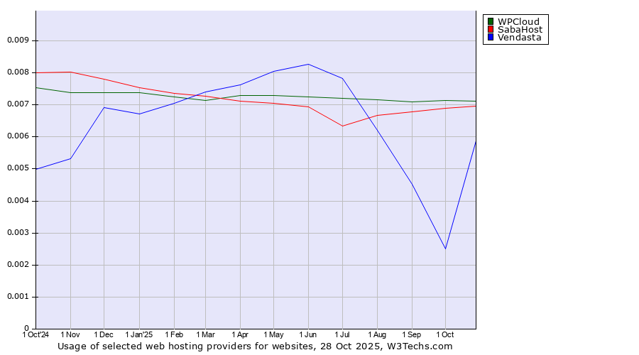 Historical trends in the usage of WPCloud vs. SabaHost vs. Vendasta