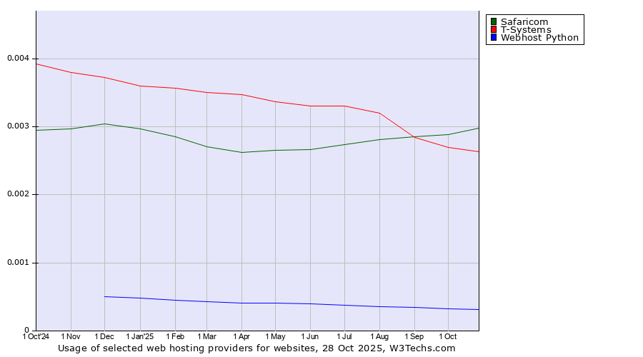 Historical trends in the usage of Safaricom vs. T-Systems vs. Webhost Python