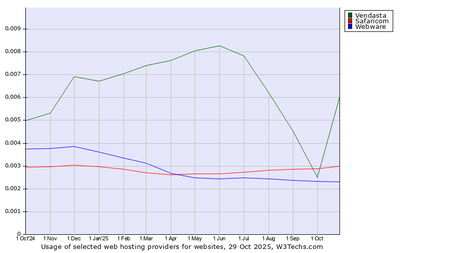 Historical trends in the usage of Vendasta vs. Safaricom vs. Webware