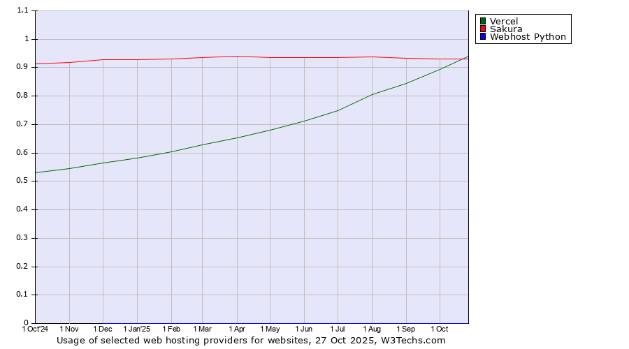 Historical trends in the usage of Vercel vs. Sakura vs. Webhost Python