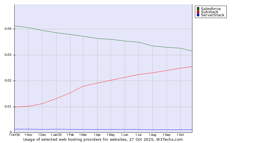 Historical trends in the usage of Salesforce vs. Substack vs. ServerStack