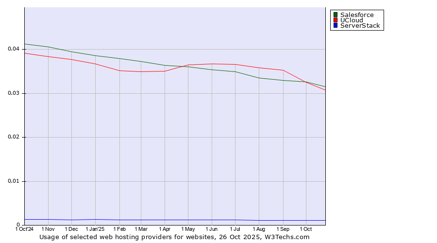 Historical trends in the usage of Salesforce vs. UCloud vs. ServerStack