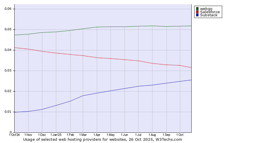 Historical trends in the usage of webgo vs. Salesforce vs. Substack
