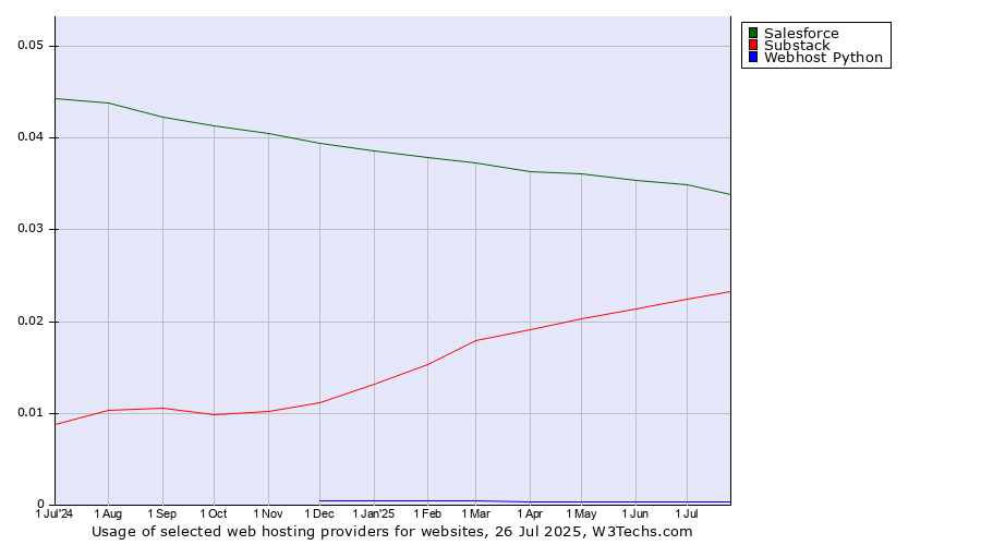 Historical trends in the usage of Salesforce vs. Substack vs. Webhost Python