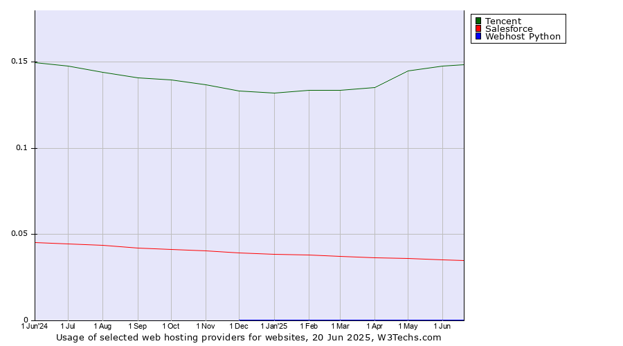Historical trends in the usage of Tencent vs. Salesforce vs. Webhost Python