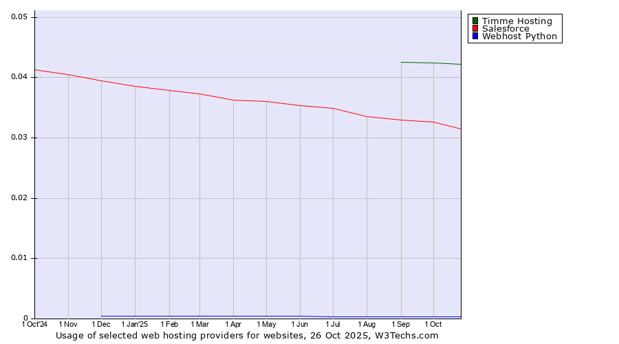 Historical trends in the usage of Timme Hosting vs. Salesforce vs. Webhost Python