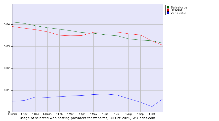 Historical trends in the usage of Salesforce vs. UCloud vs. Vendasta