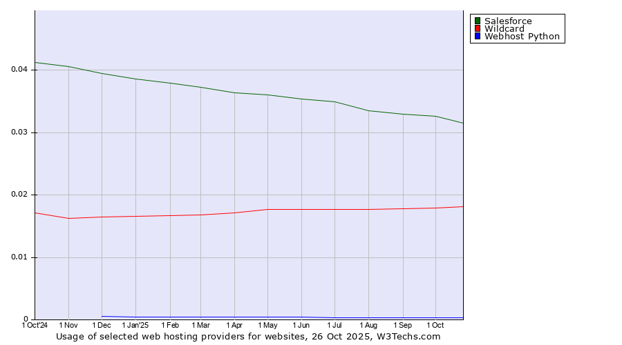 Historical trends in the usage of Salesforce vs. Wildcard vs. Webhost Python