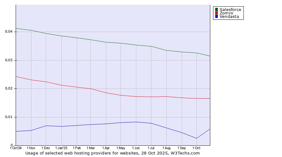 Historical trends in the usage of Salesforce vs. Zomro vs. Vendasta