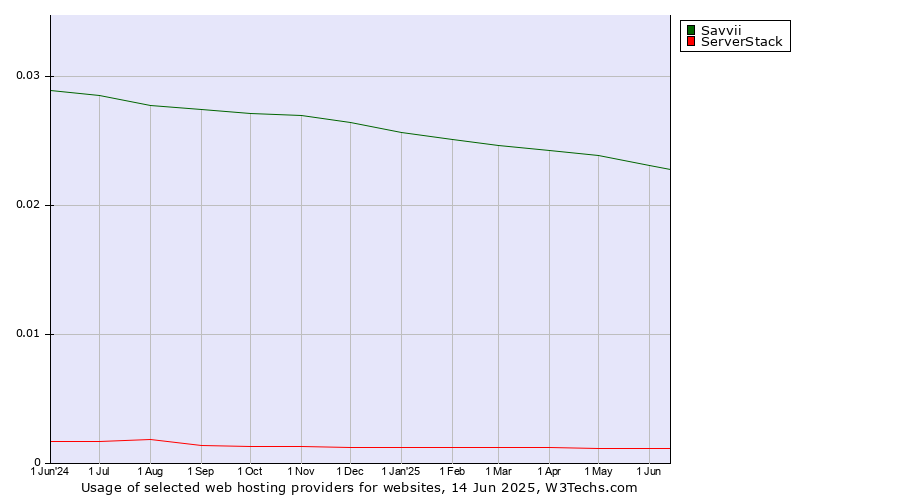 Historical trends in the usage of Savvii vs. ServerStack