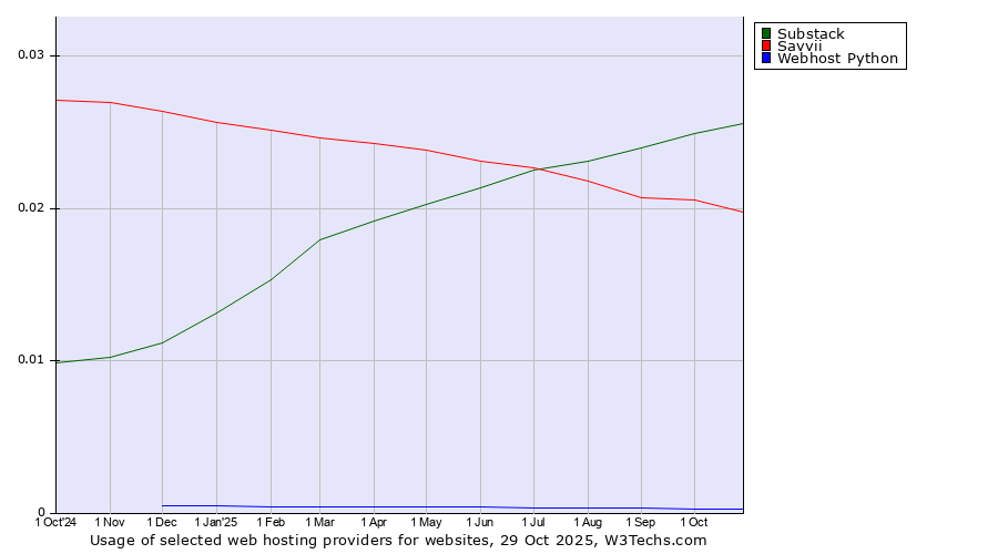 Historical trends in the usage of Substack vs. Savvii vs. Webhost Python