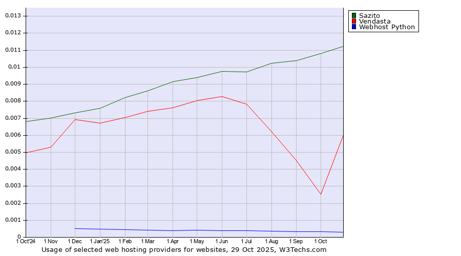 Historical trends in the usage of Sazito vs. Vendasta vs. Webhost Python