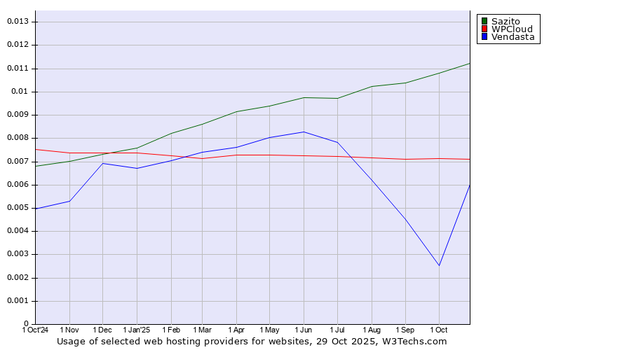 Historical trends in the usage of Sazito vs. WPCloud vs. Vendasta