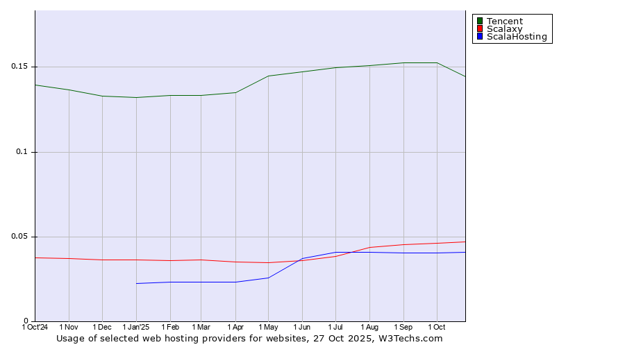 Historical trends in the usage of Tencent vs. Scalaxy vs. ScalaHosting
