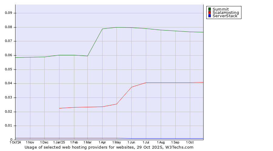 Historical trends in the usage of Summit vs. ScalaHosting vs. ServerStack