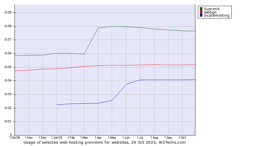 Historical trends in the usage of Summit vs. webgo vs. ScalaHosting